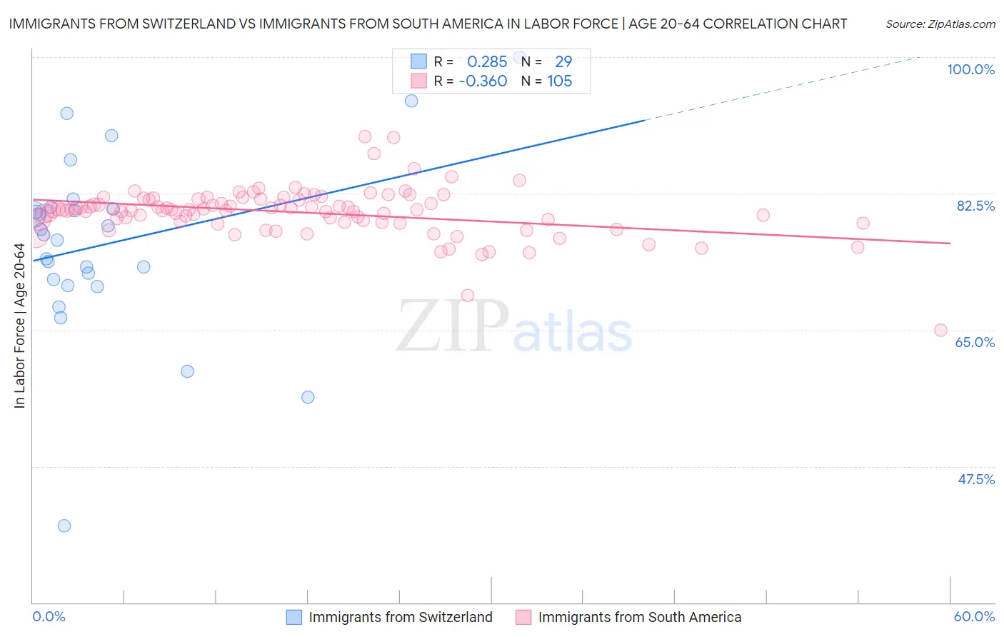 Immigrants from Switzerland vs Immigrants from South America In Labor Force | Age 20-64