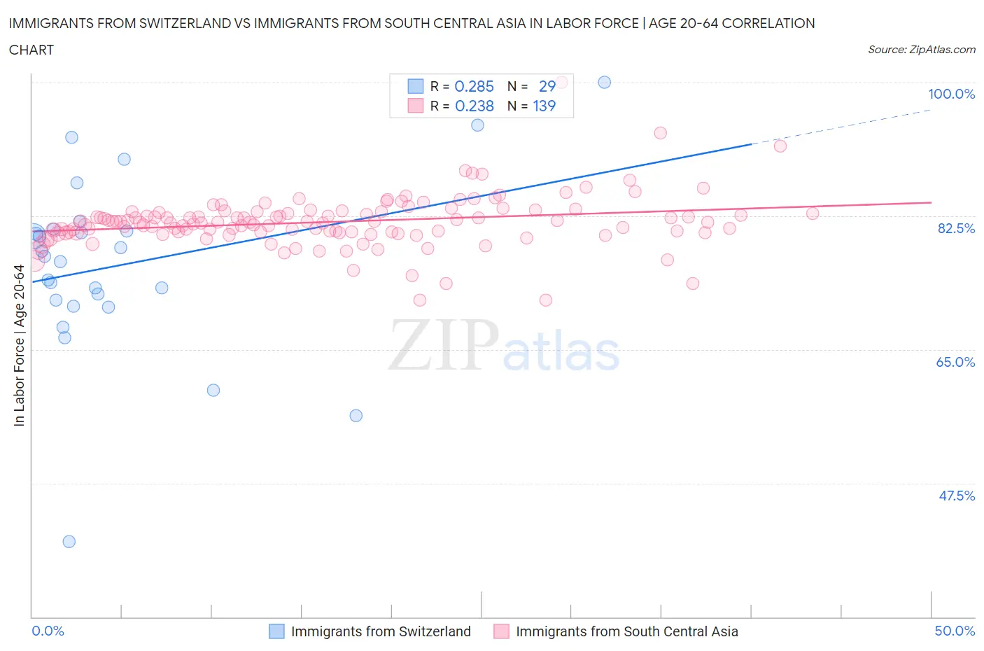 Immigrants from Switzerland vs Immigrants from South Central Asia In Labor Force | Age 20-64