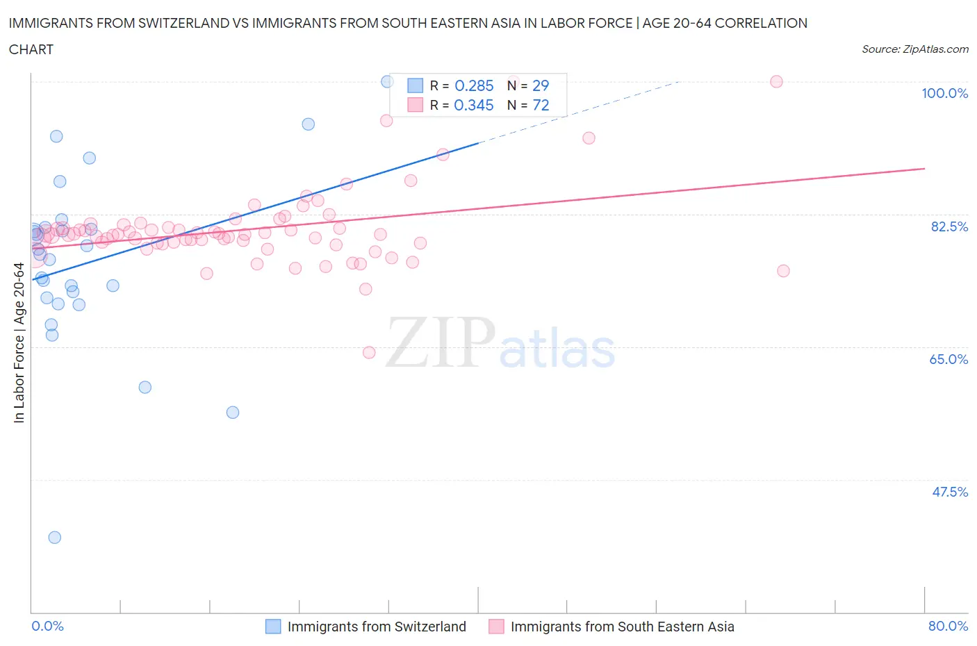 Immigrants from Switzerland vs Immigrants from South Eastern Asia In Labor Force | Age 20-64