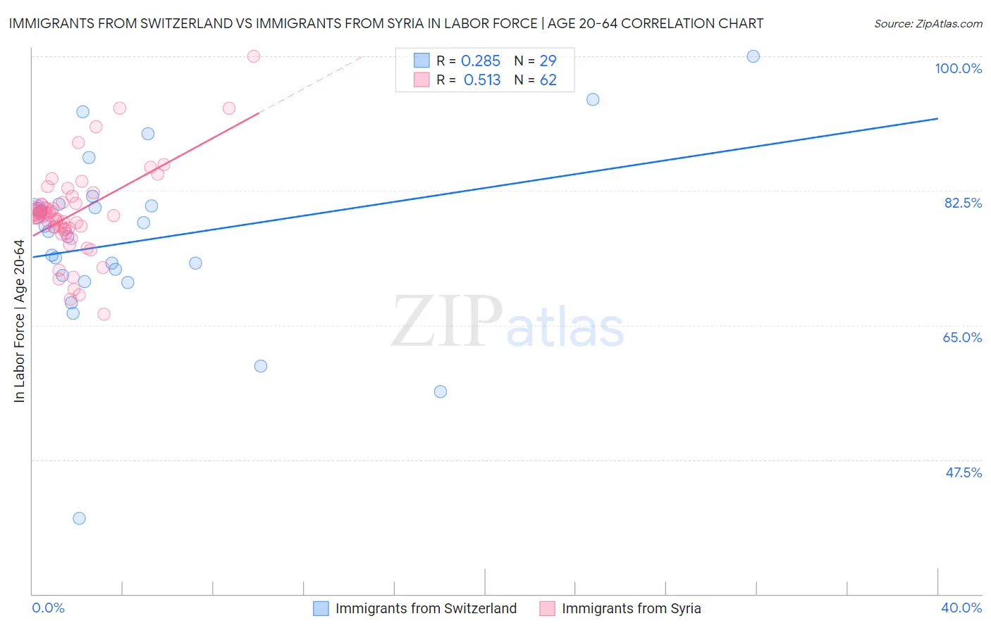 Immigrants from Switzerland vs Immigrants from Syria In Labor Force | Age 20-64