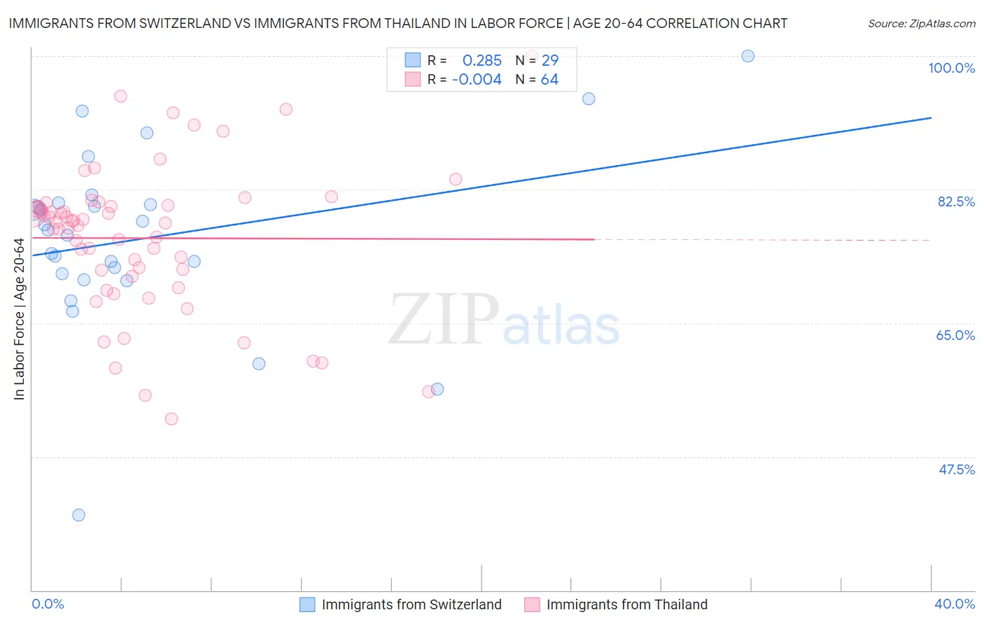 Immigrants from Switzerland vs Immigrants from Thailand In Labor Force | Age 20-64