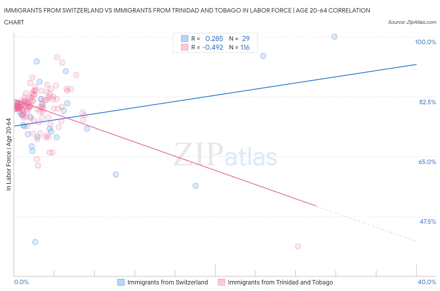 Immigrants from Switzerland vs Immigrants from Trinidad and Tobago In Labor Force | Age 20-64