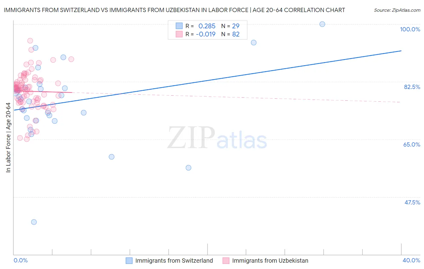 Immigrants from Switzerland vs Immigrants from Uzbekistan In Labor Force | Age 20-64