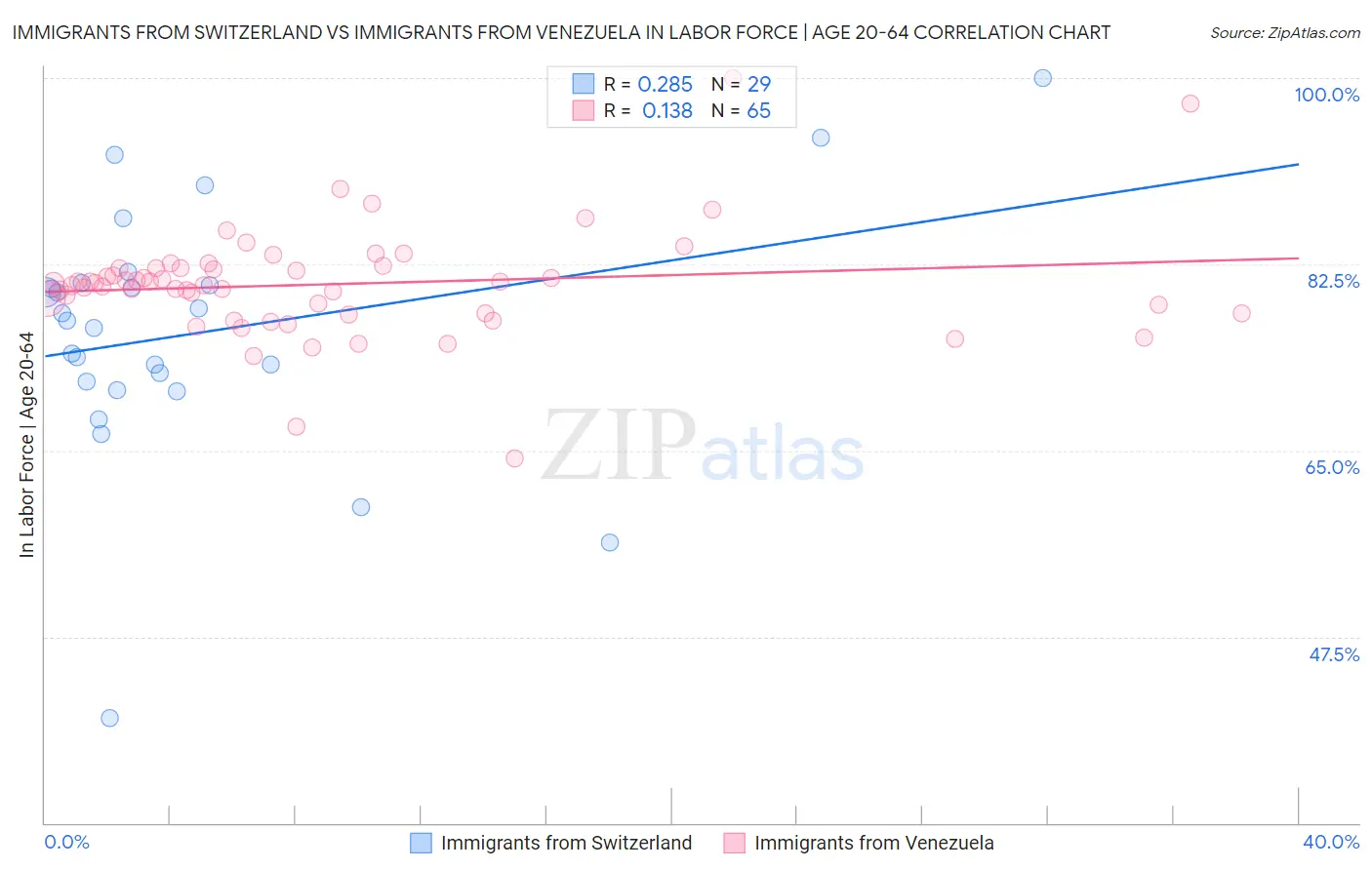 Immigrants from Switzerland vs Immigrants from Venezuela In Labor Force | Age 20-64