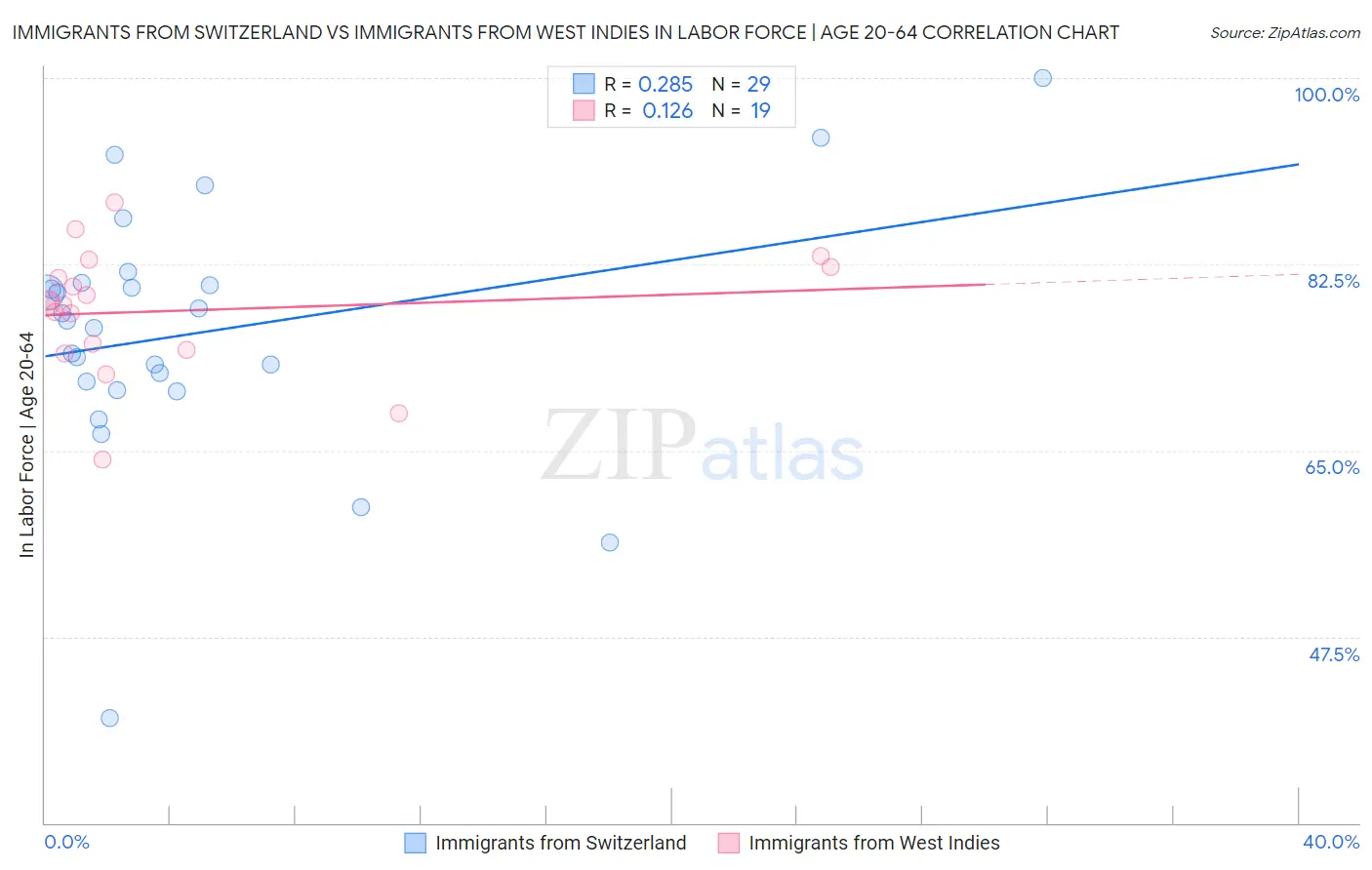 Immigrants from Switzerland vs Immigrants from West Indies In Labor Force | Age 20-64