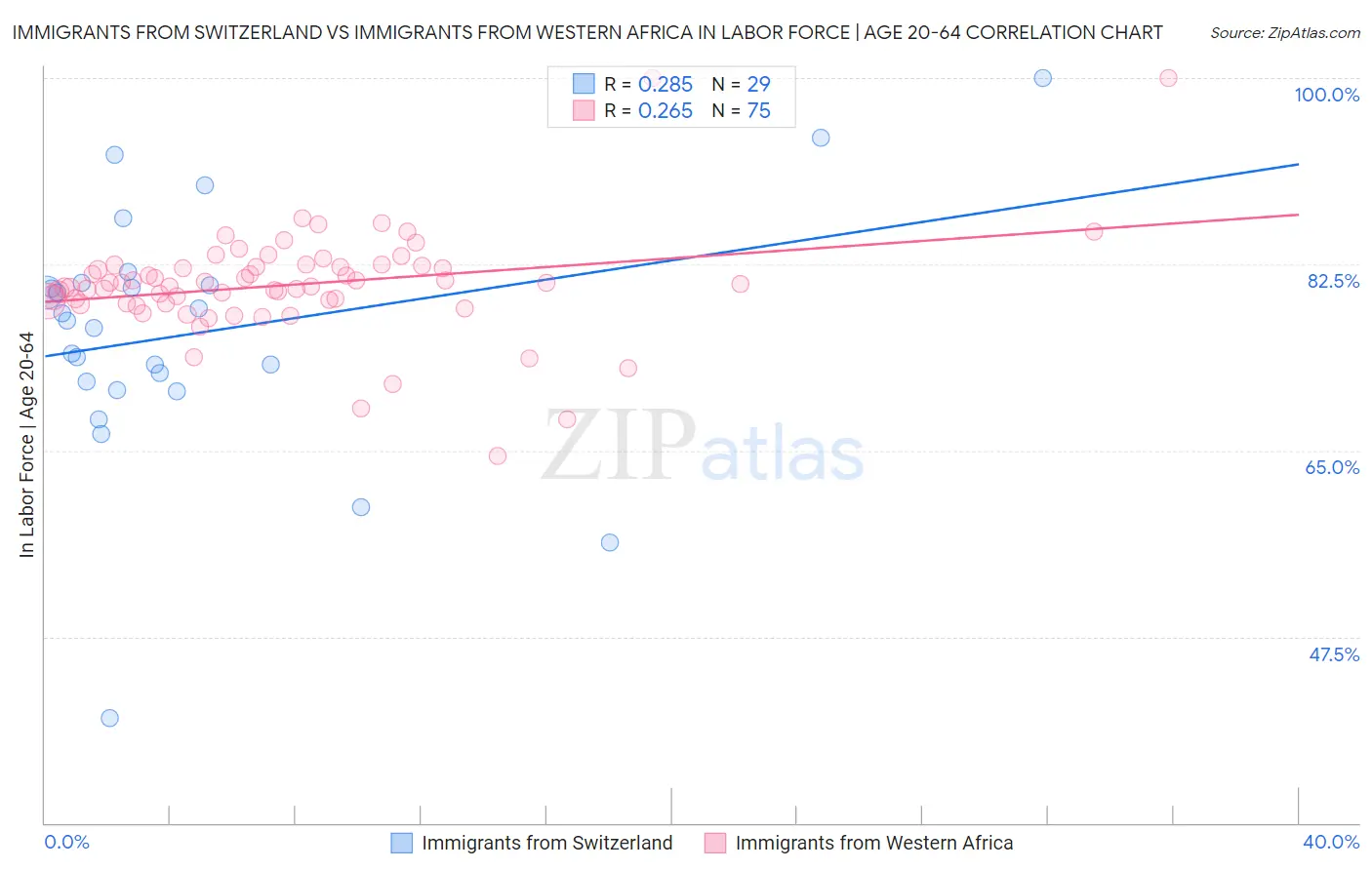 Immigrants from Switzerland vs Immigrants from Western Africa In Labor Force | Age 20-64