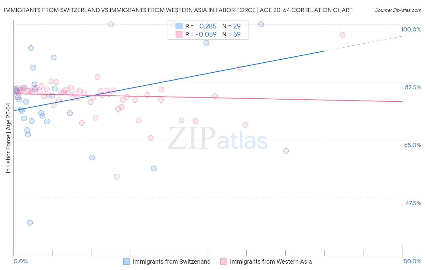 Immigrants from Switzerland vs Immigrants from Western Asia In Labor Force | Age 20-64