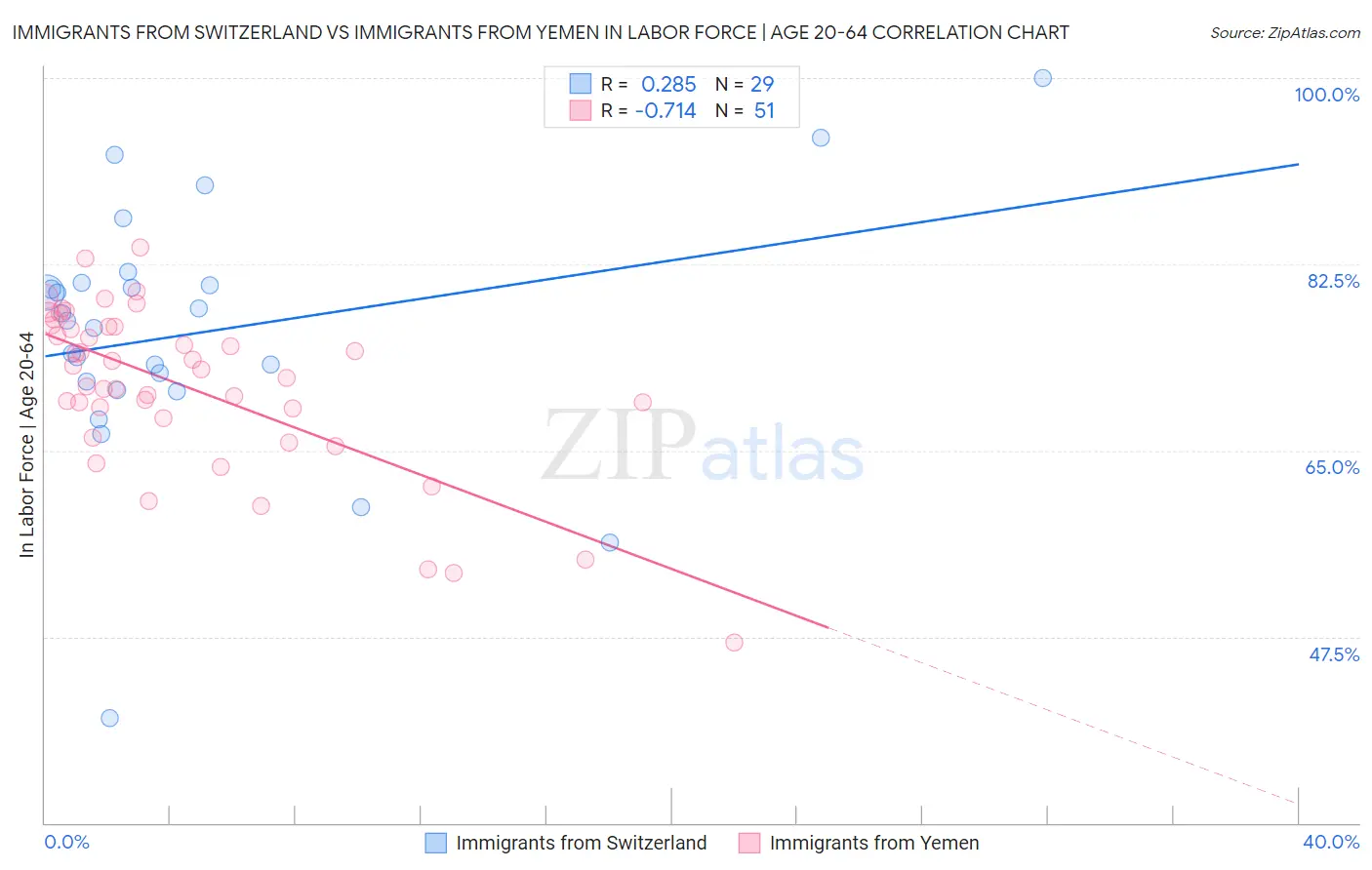 Immigrants from Switzerland vs Immigrants from Yemen In Labor Force | Age 20-64