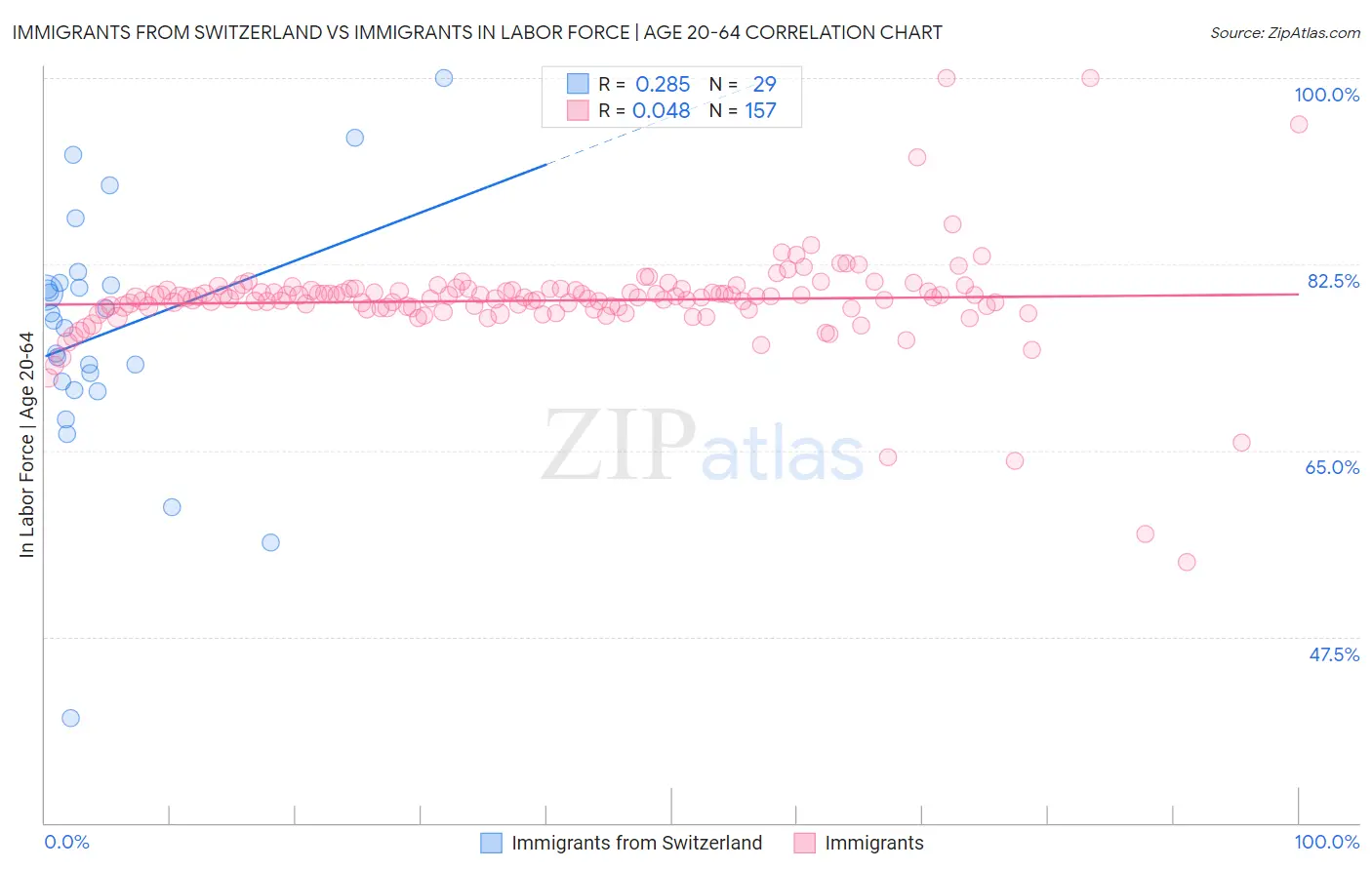 Immigrants from Switzerland vs Immigrants In Labor Force | Age 20-64