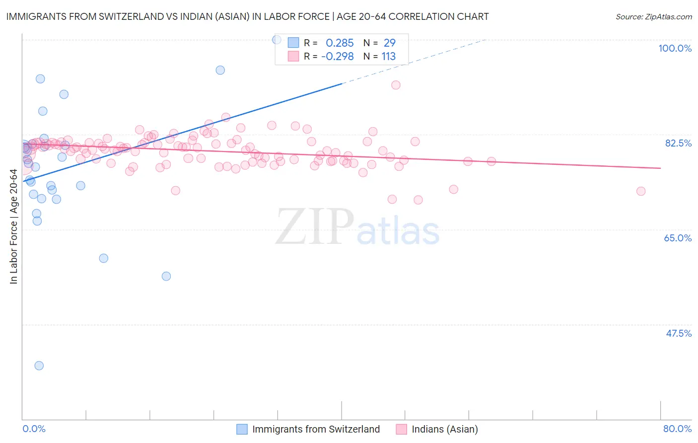 Immigrants from Switzerland vs Indian (Asian) In Labor Force | Age 20-64