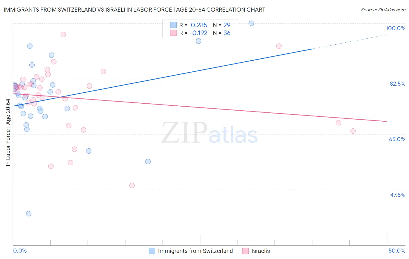 Immigrants from Switzerland vs Israeli In Labor Force | Age 20-64