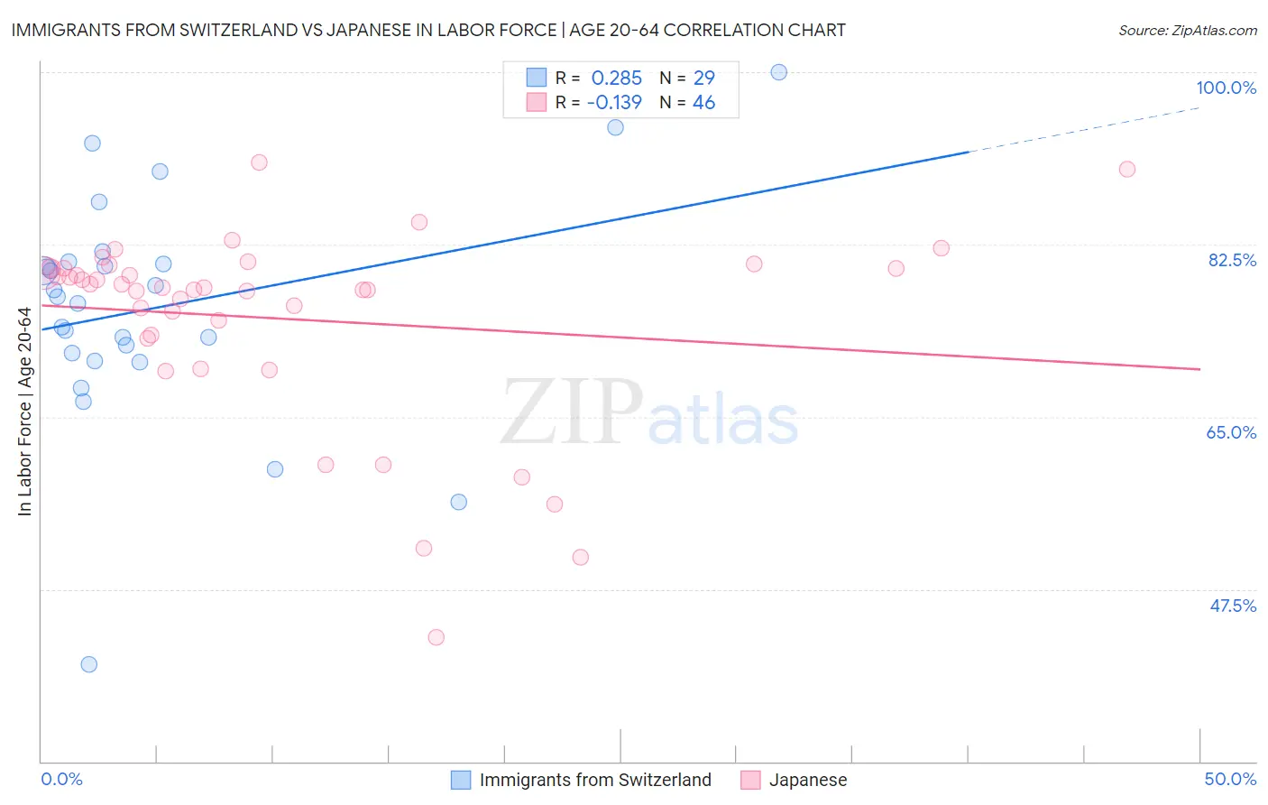 Immigrants from Switzerland vs Japanese In Labor Force | Age 20-64