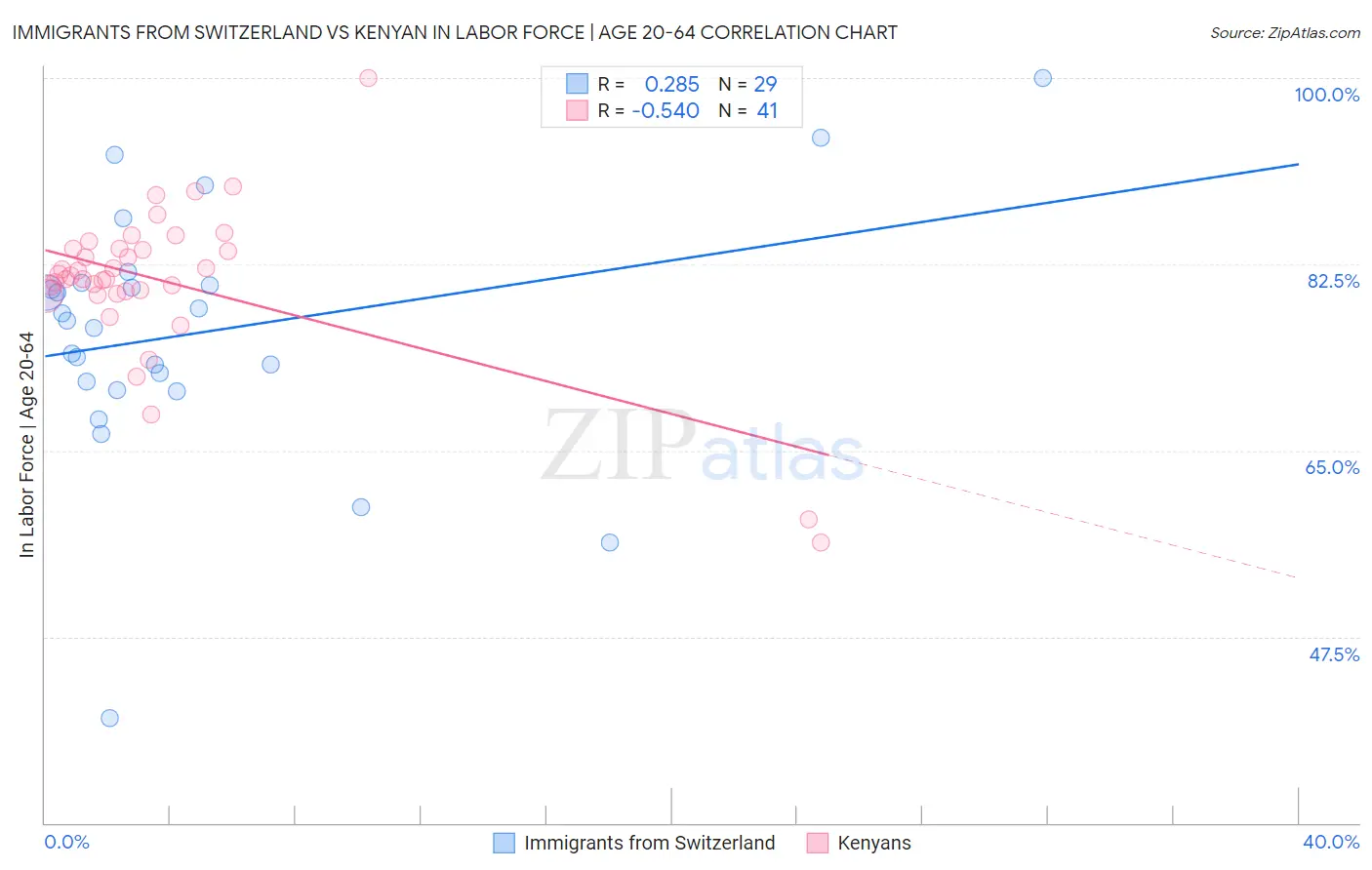 Immigrants from Switzerland vs Kenyan In Labor Force | Age 20-64