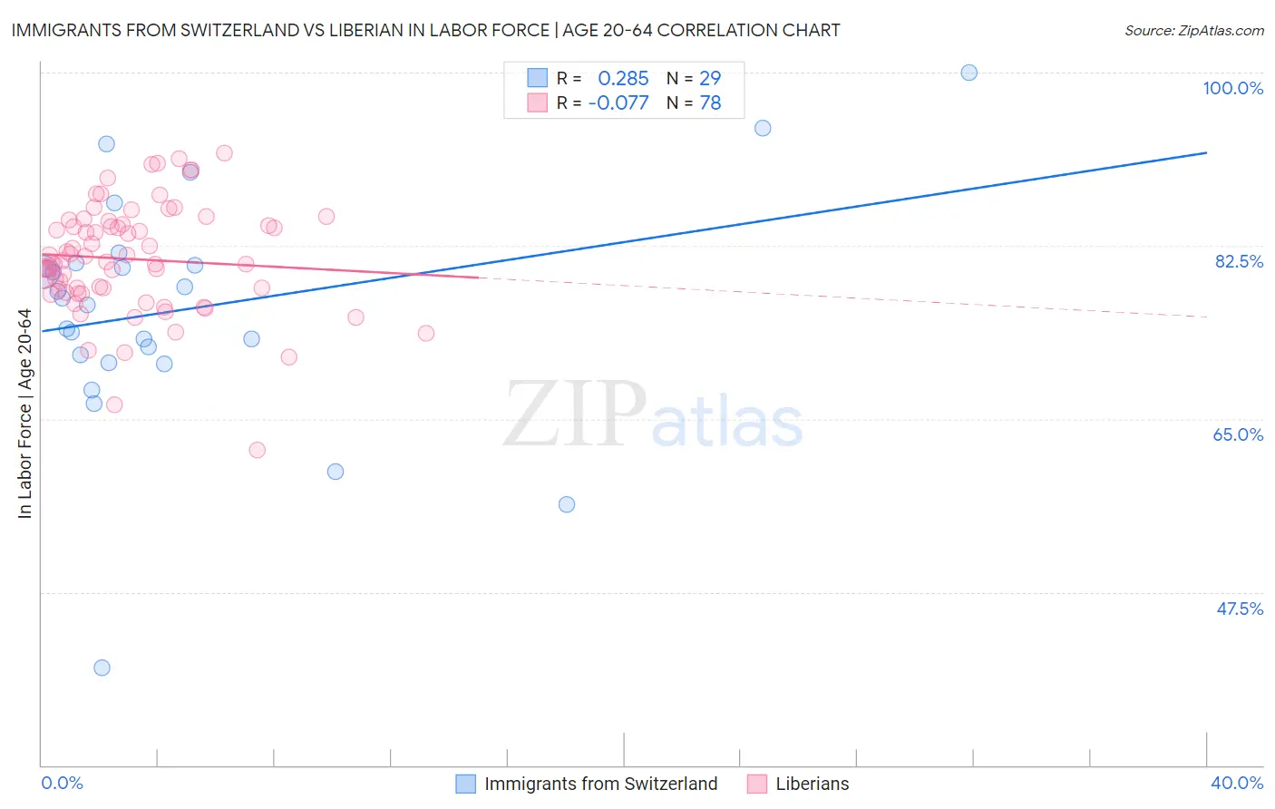 Immigrants from Switzerland vs Liberian In Labor Force | Age 20-64