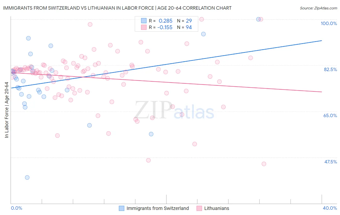 Immigrants from Switzerland vs Lithuanian In Labor Force | Age 20-64