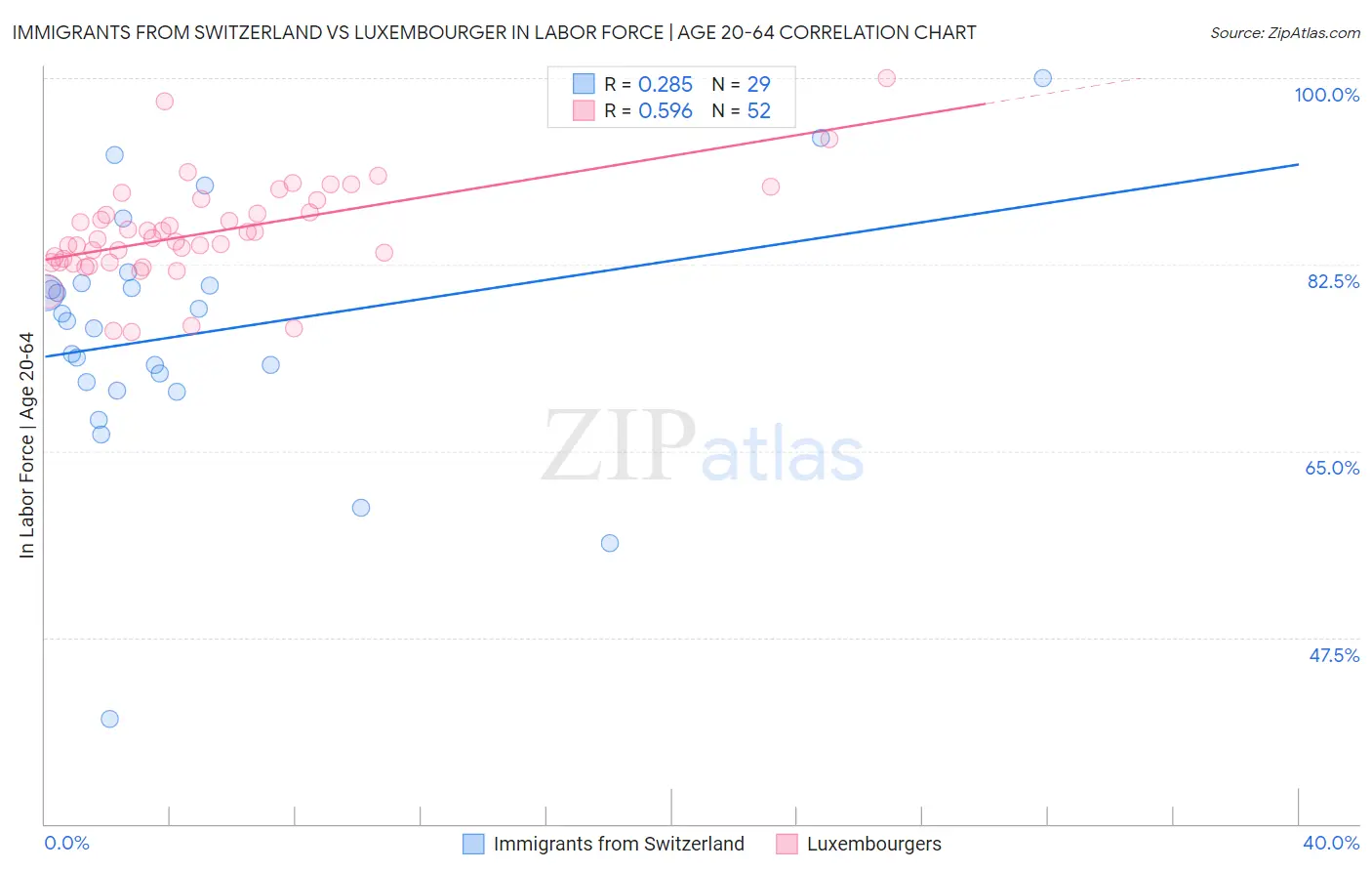 Immigrants from Switzerland vs Luxembourger In Labor Force | Age 20-64