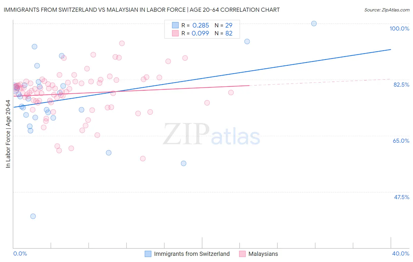 Immigrants from Switzerland vs Malaysian In Labor Force | Age 20-64