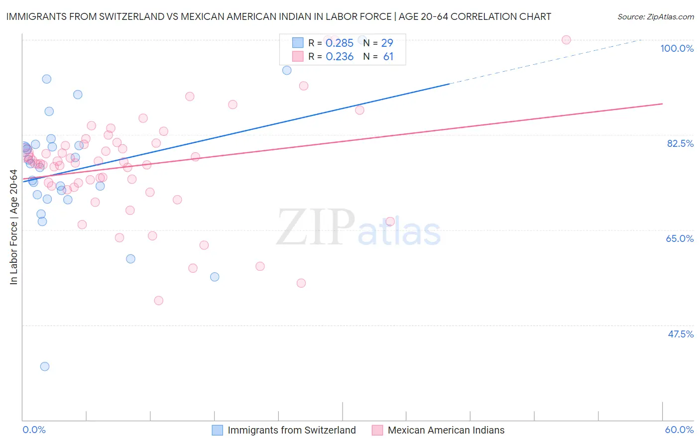 Immigrants from Switzerland vs Mexican American Indian In Labor Force | Age 20-64