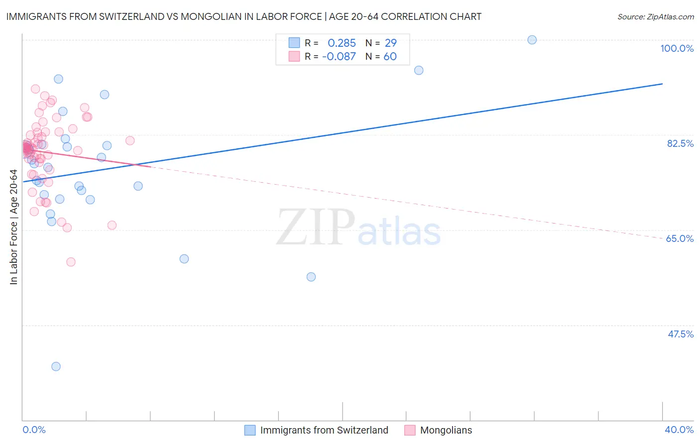 Immigrants from Switzerland vs Mongolian In Labor Force | Age 20-64