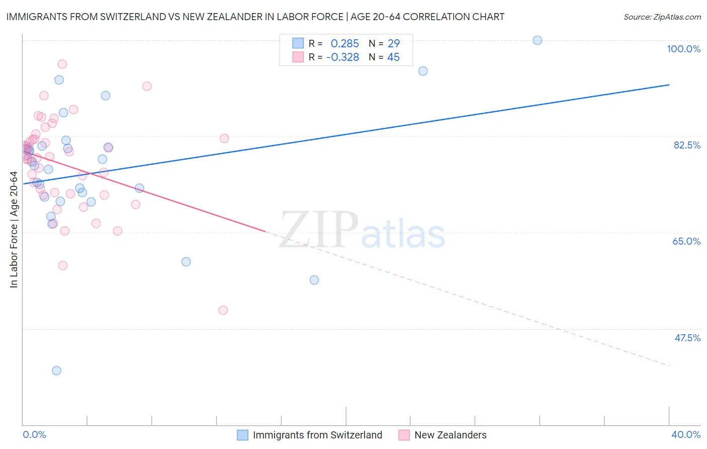 Immigrants from Switzerland vs New Zealander In Labor Force | Age 20-64