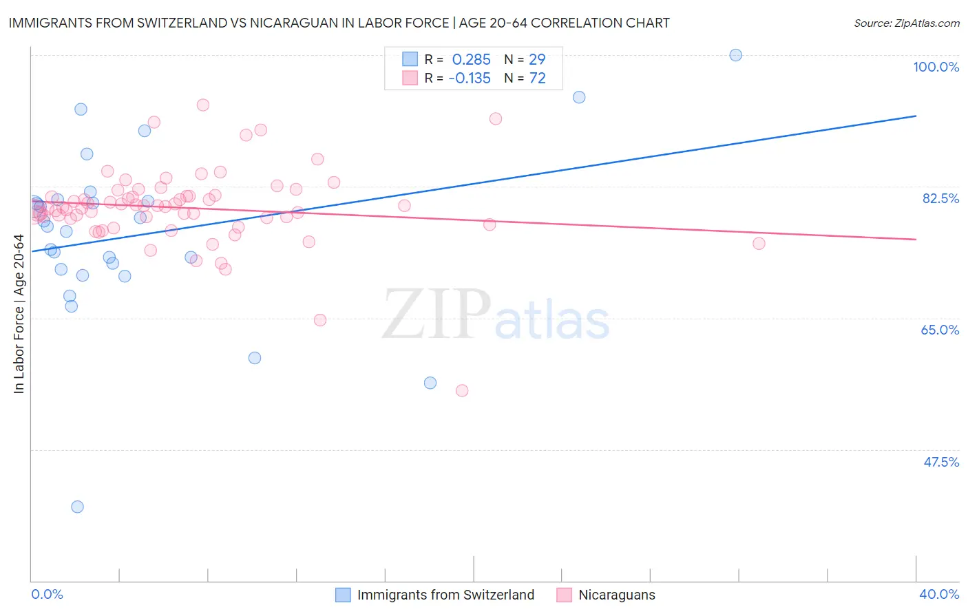 Immigrants from Switzerland vs Nicaraguan In Labor Force | Age 20-64