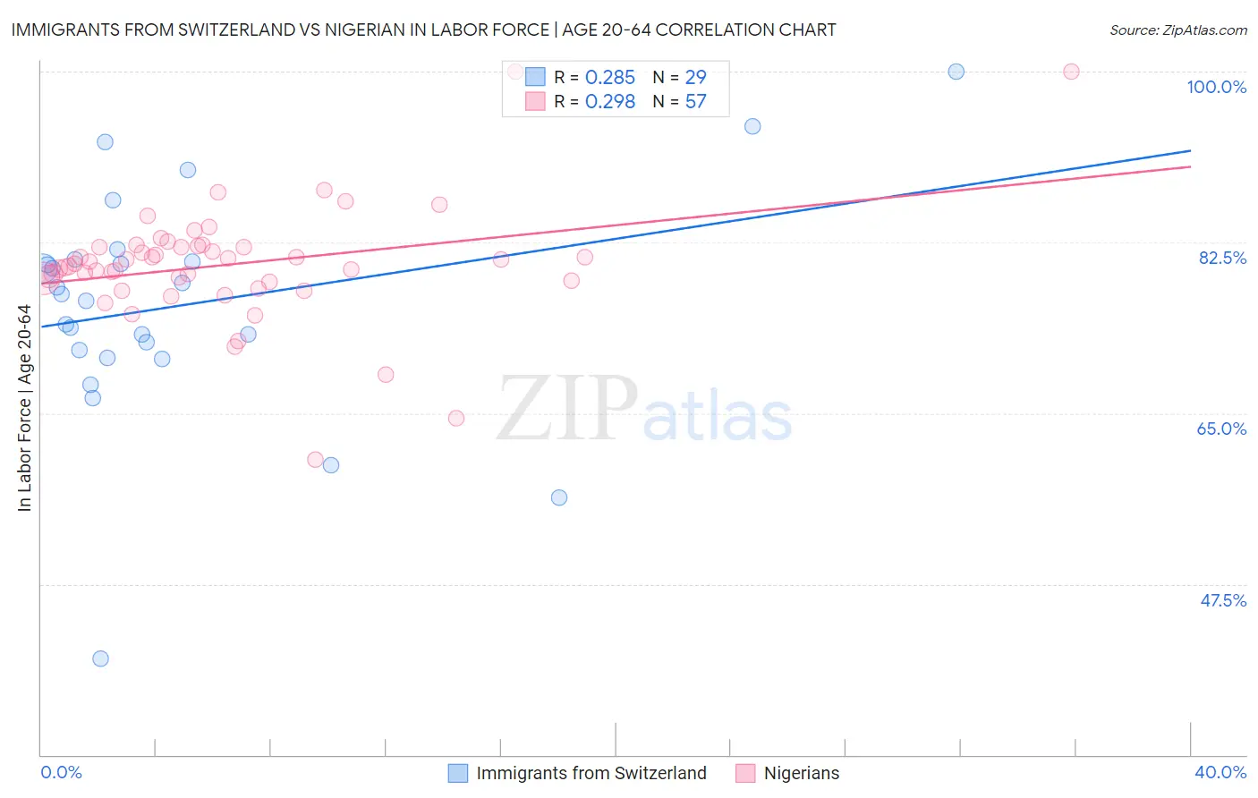 Immigrants from Switzerland vs Nigerian In Labor Force | Age 20-64