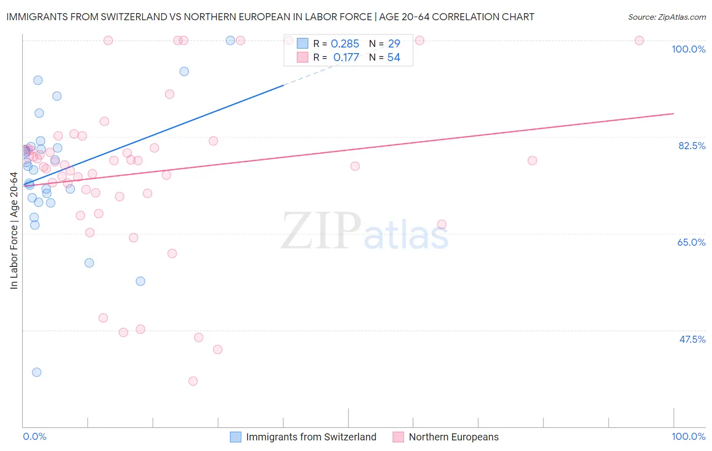 Immigrants from Switzerland vs Northern European In Labor Force | Age 20-64