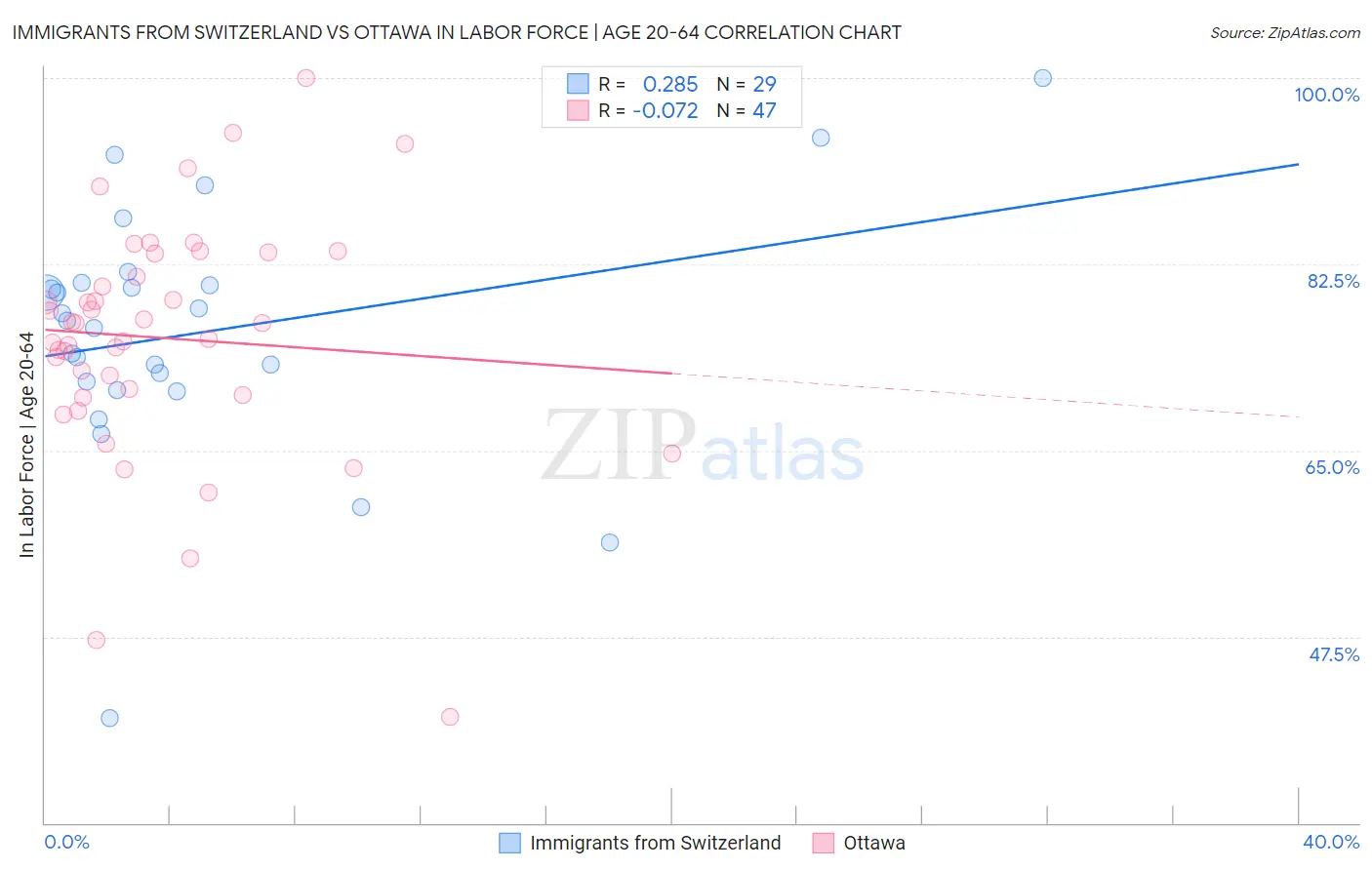 Immigrants from Switzerland vs Ottawa In Labor Force | Age 20-64