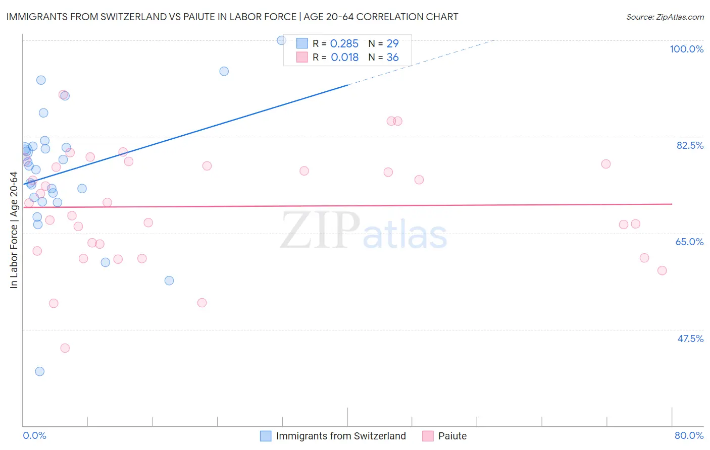 Immigrants from Switzerland vs Paiute In Labor Force | Age 20-64