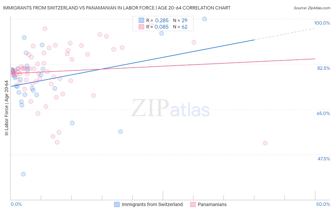 Immigrants from Switzerland vs Panamanian In Labor Force | Age 20-64