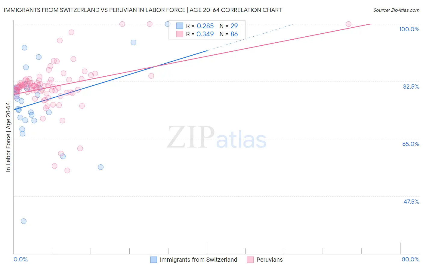 Immigrants from Switzerland vs Peruvian In Labor Force | Age 20-64