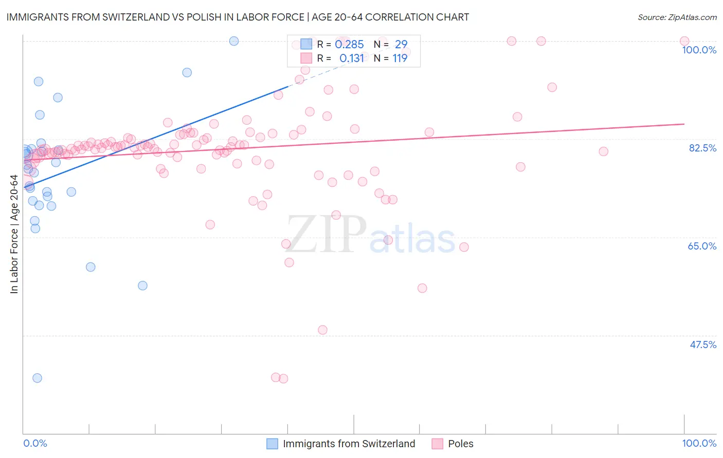 Immigrants from Switzerland vs Polish In Labor Force | Age 20-64