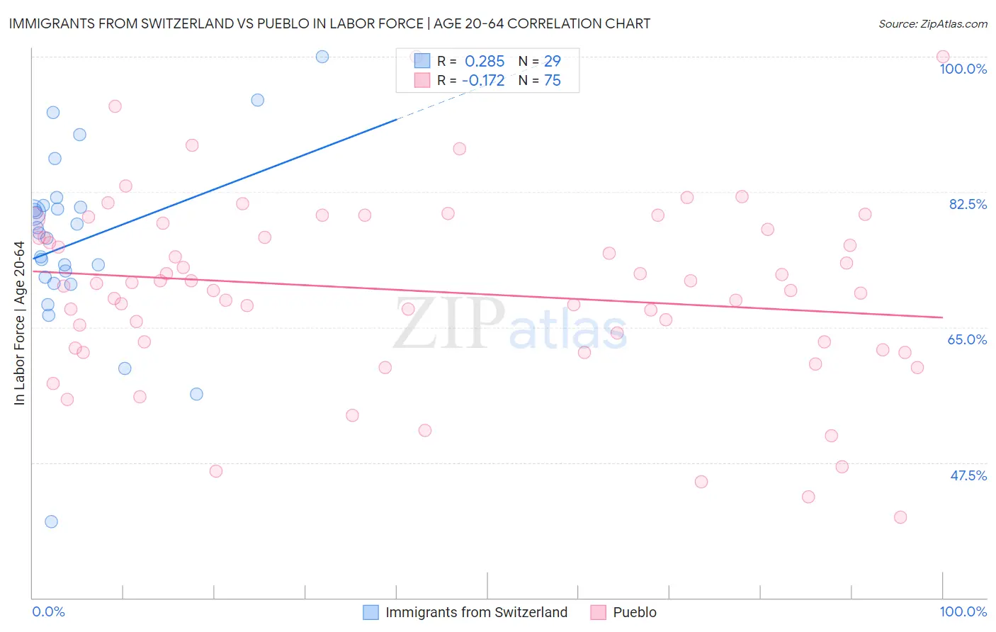 Immigrants from Switzerland vs Pueblo In Labor Force | Age 20-64