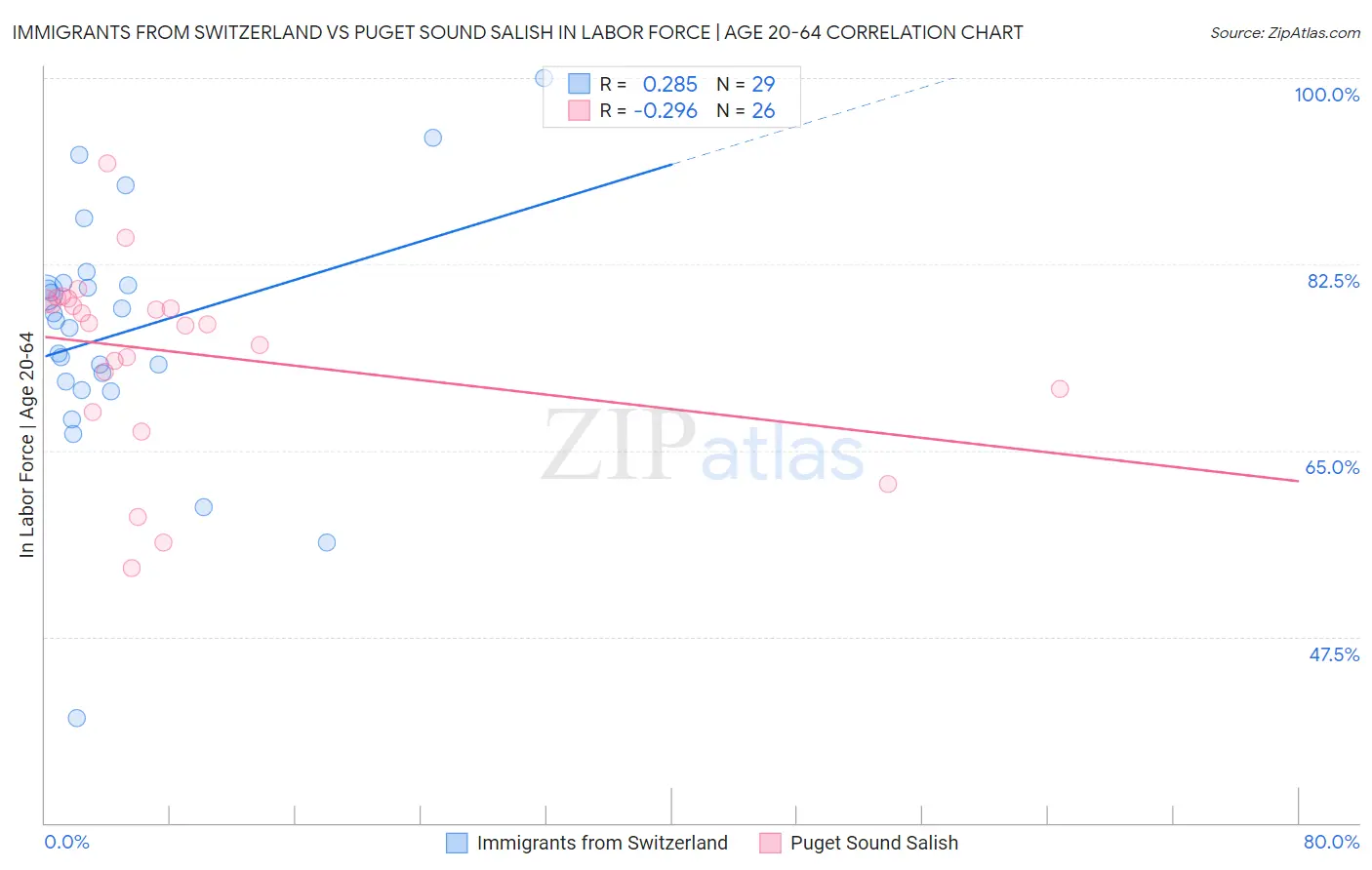 Immigrants from Switzerland vs Puget Sound Salish In Labor Force | Age 20-64