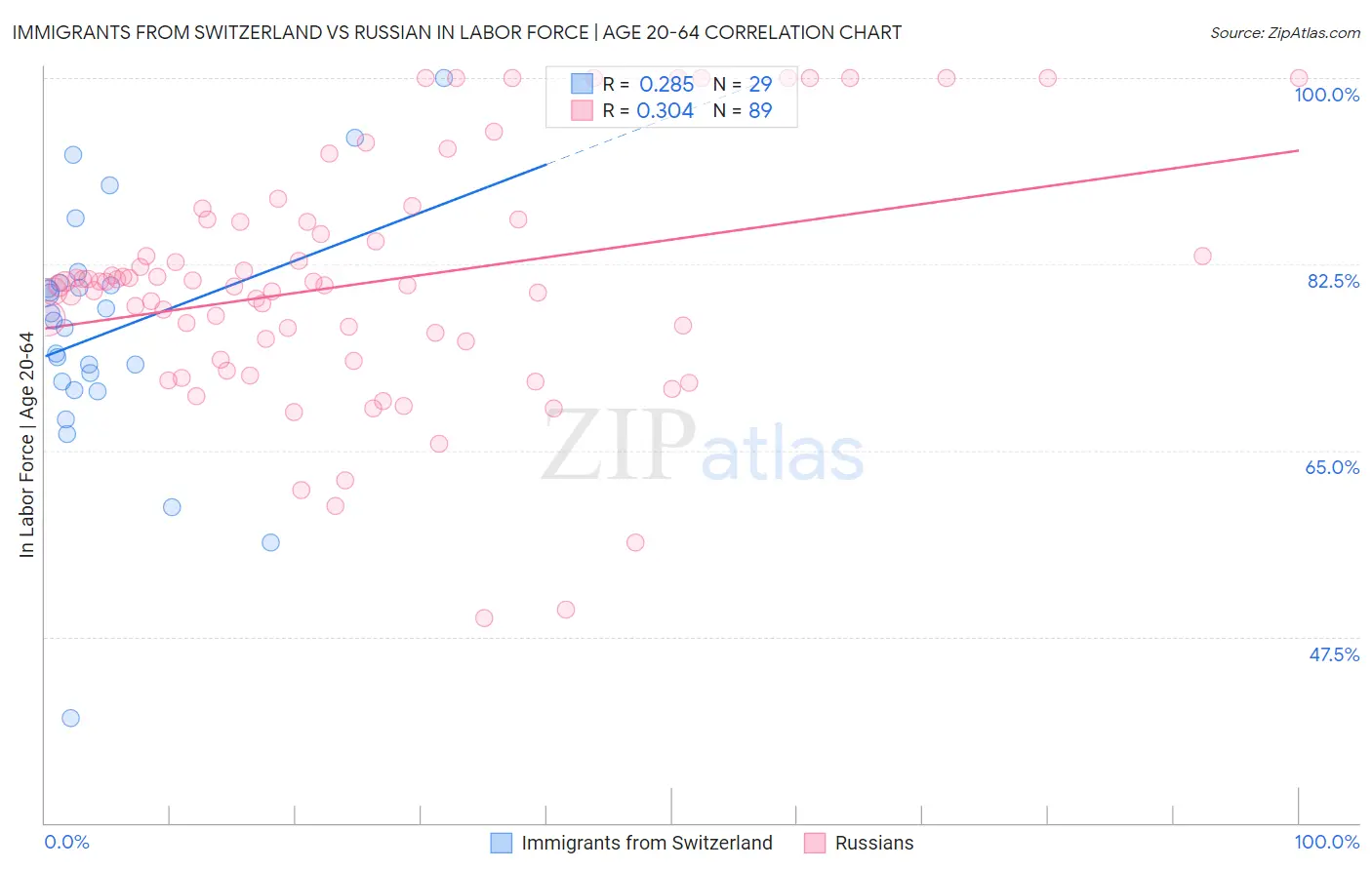 Immigrants from Switzerland vs Russian In Labor Force | Age 20-64