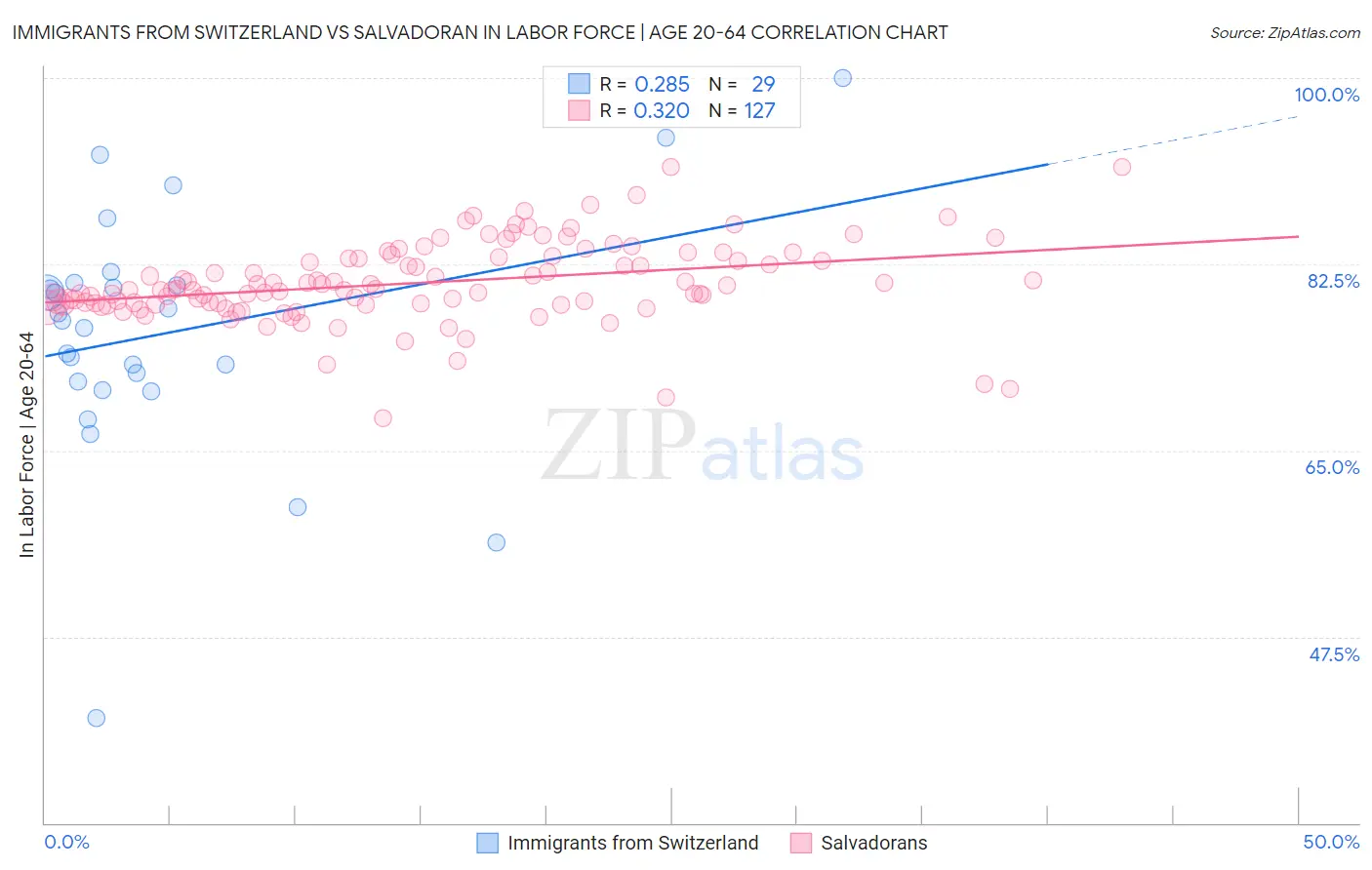 Immigrants from Switzerland vs Salvadoran In Labor Force | Age 20-64