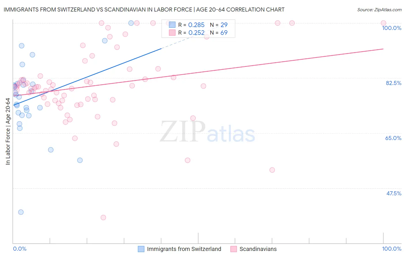 Immigrants from Switzerland vs Scandinavian In Labor Force | Age 20-64