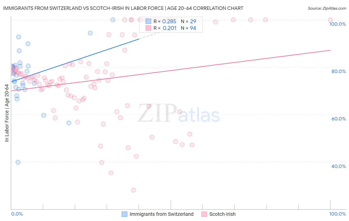 Immigrants from Switzerland vs Scotch-Irish In Labor Force | Age 20-64