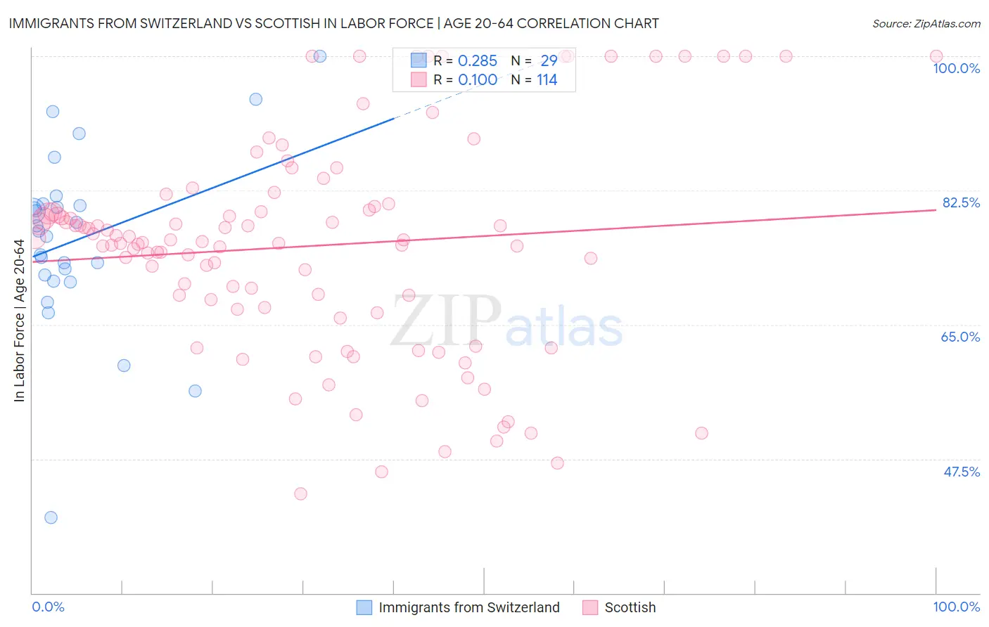 Immigrants from Switzerland vs Scottish In Labor Force | Age 20-64