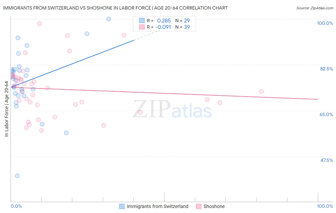 Immigrants from Switzerland vs Shoshone In Labor Force | Age 20-64