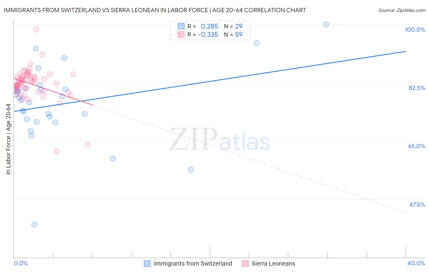 Immigrants from Switzerland vs Sierra Leonean In Labor Force | Age 20-64