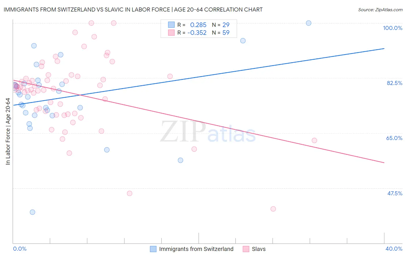 Immigrants from Switzerland vs Slavic In Labor Force | Age 20-64