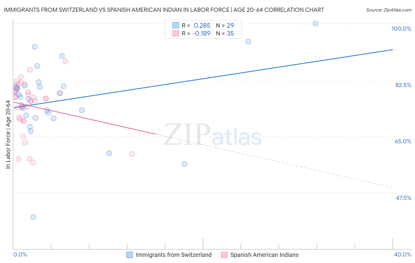 Immigrants from Switzerland vs Spanish American Indian In Labor Force | Age 20-64