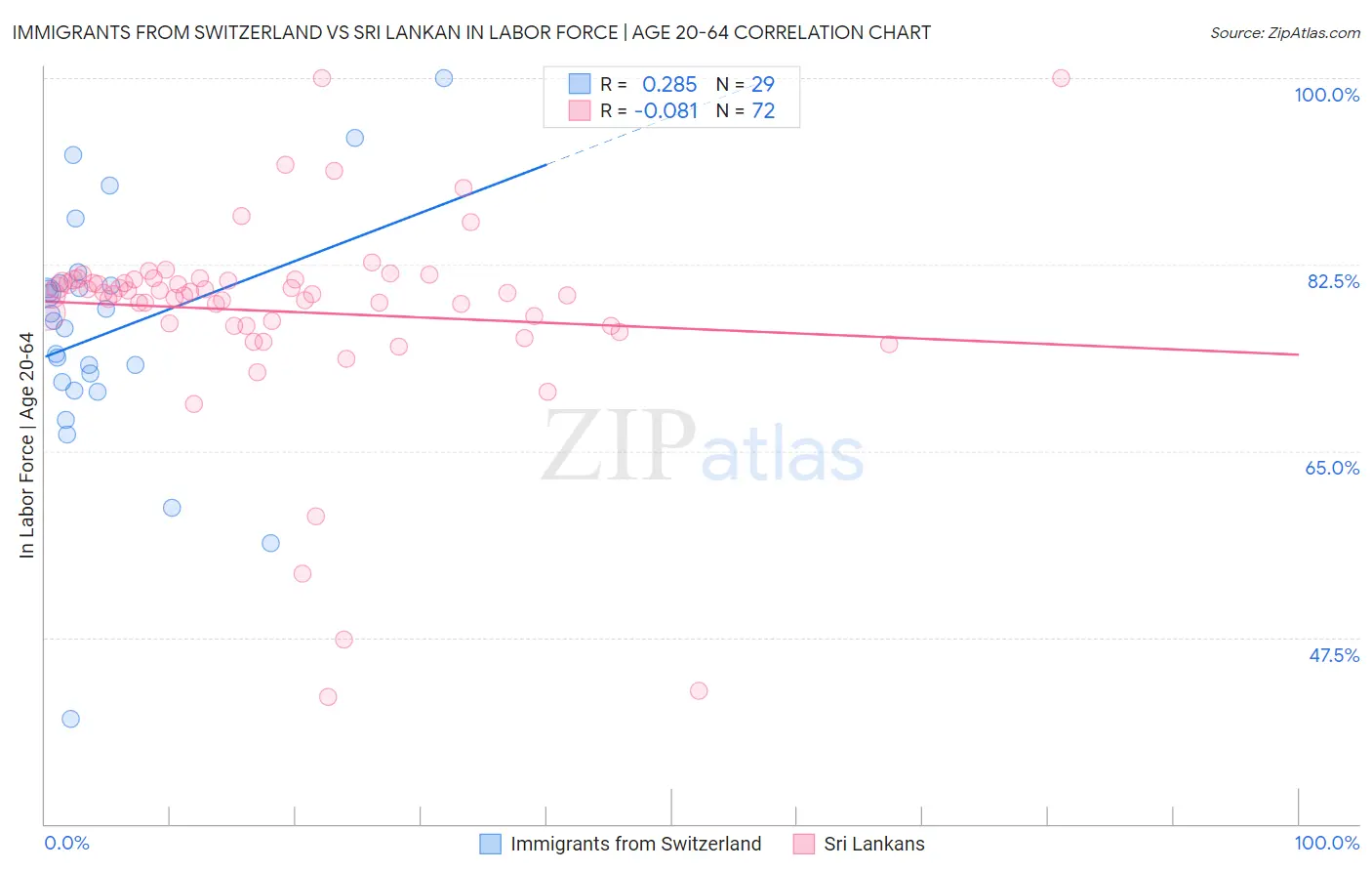 Immigrants from Switzerland vs Sri Lankan In Labor Force | Age 20-64