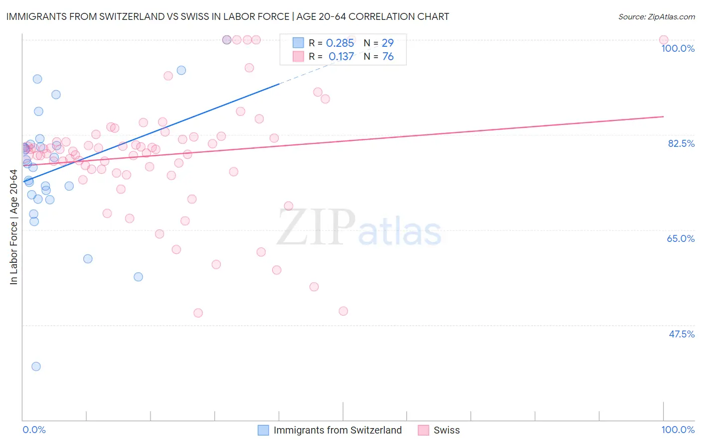 Immigrants from Switzerland vs Swiss In Labor Force | Age 20-64