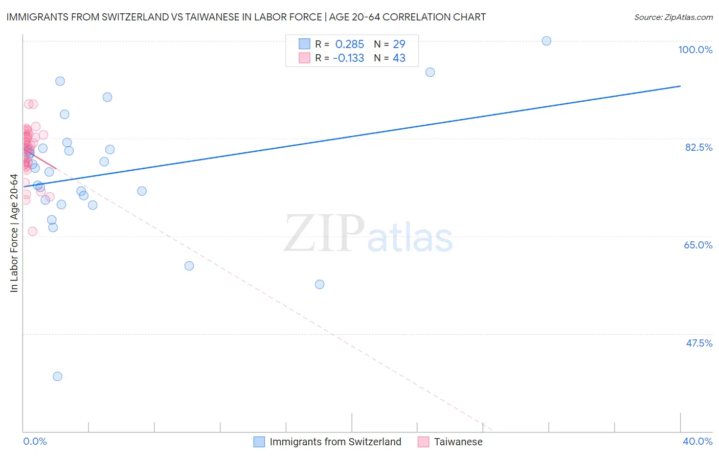 Immigrants from Switzerland vs Taiwanese In Labor Force | Age 20-64