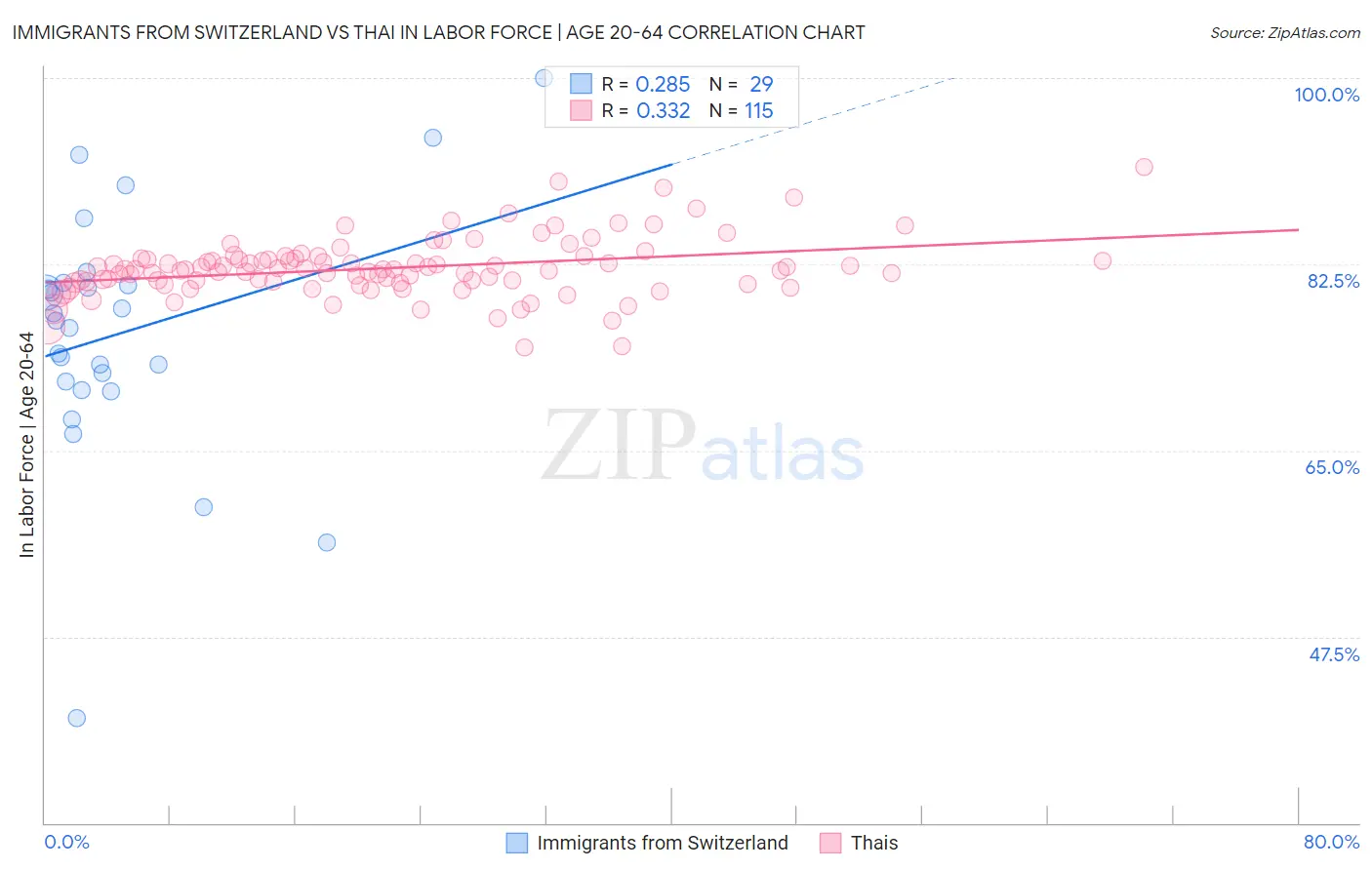 Immigrants from Switzerland vs Thai In Labor Force | Age 20-64