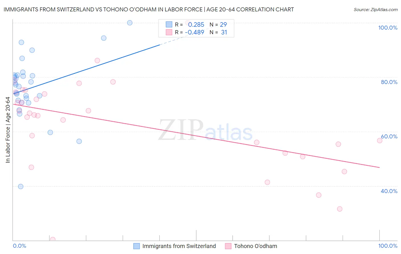 Immigrants from Switzerland vs Tohono O'odham In Labor Force | Age 20-64