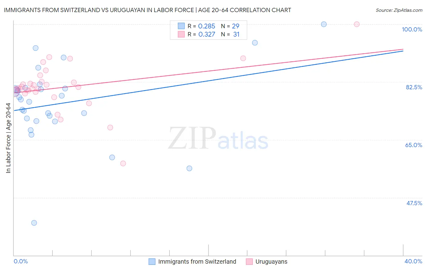 Immigrants from Switzerland vs Uruguayan In Labor Force | Age 20-64