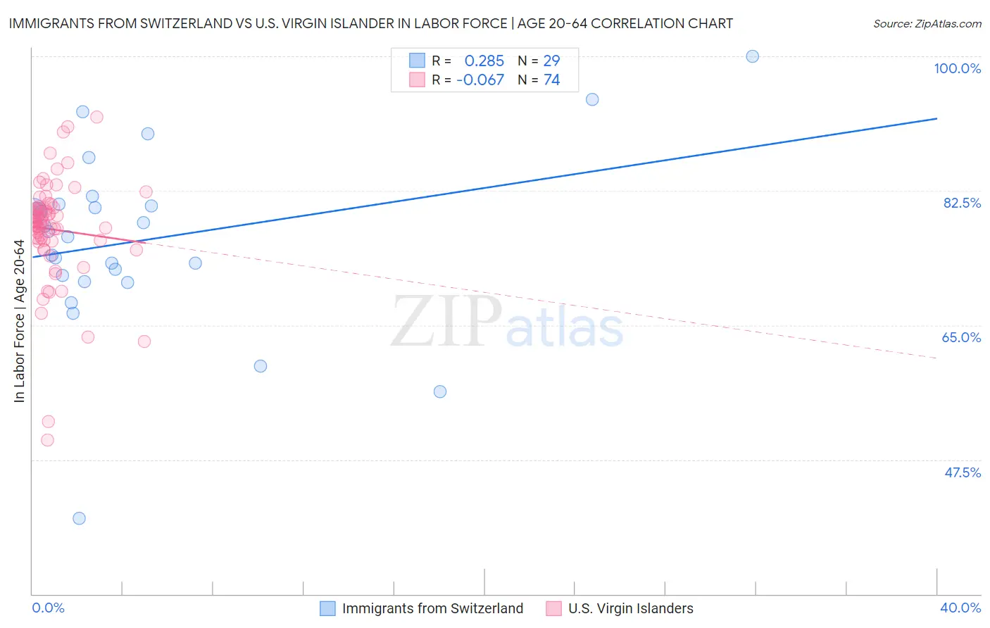 Immigrants from Switzerland vs U.S. Virgin Islander In Labor Force | Age 20-64